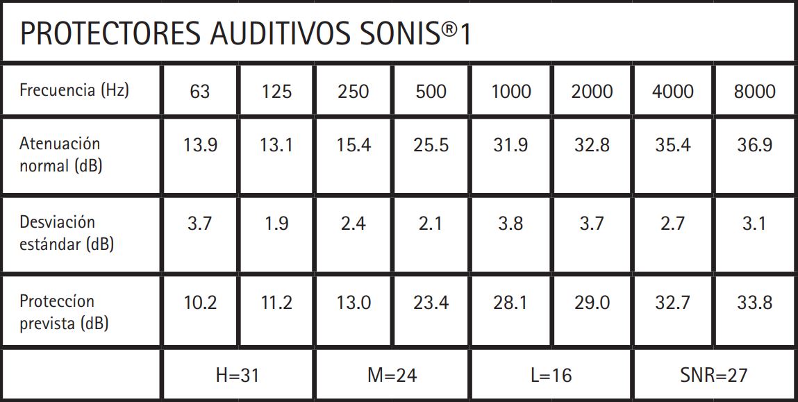 Tabla de frecuencias de los auriculares de protección Sonis 1 de JSP.