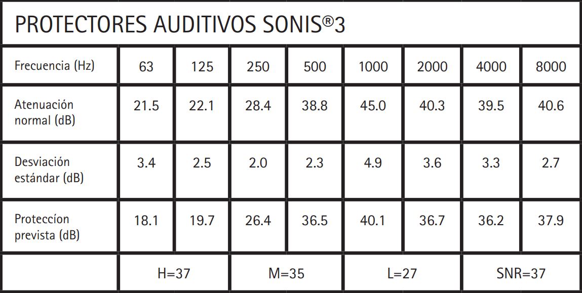 Tabla de frecuencias de los auriculares Sonis 3 de JSP.