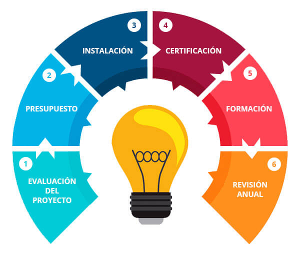 Proceso de instalación de lineas de vida